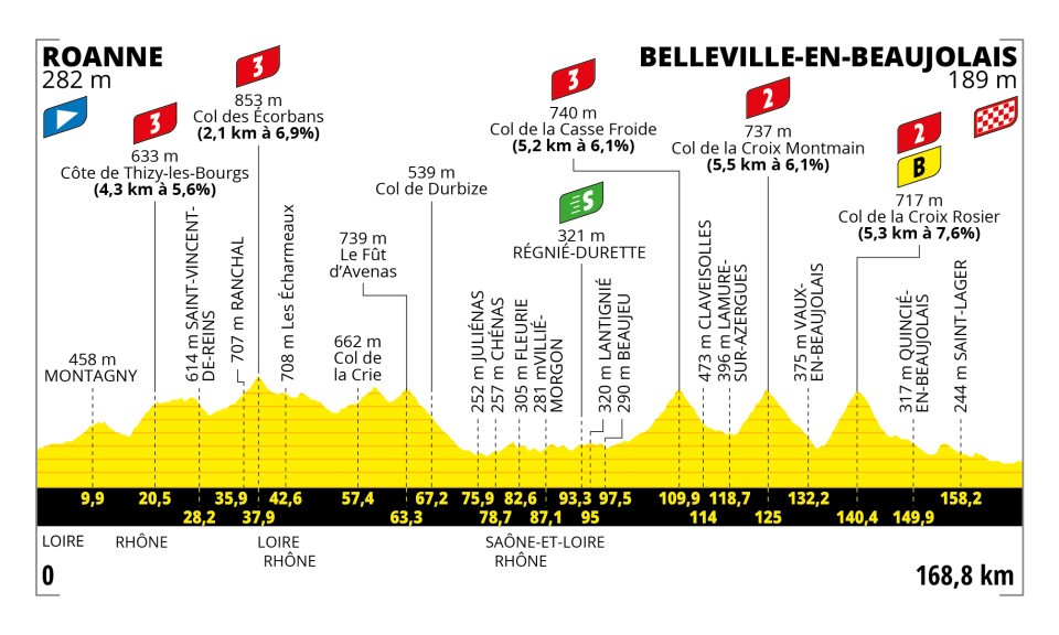 Detaily 12. etapy Tour de France 2023: Dĺžka, prevýšenie a najväčší favoriti