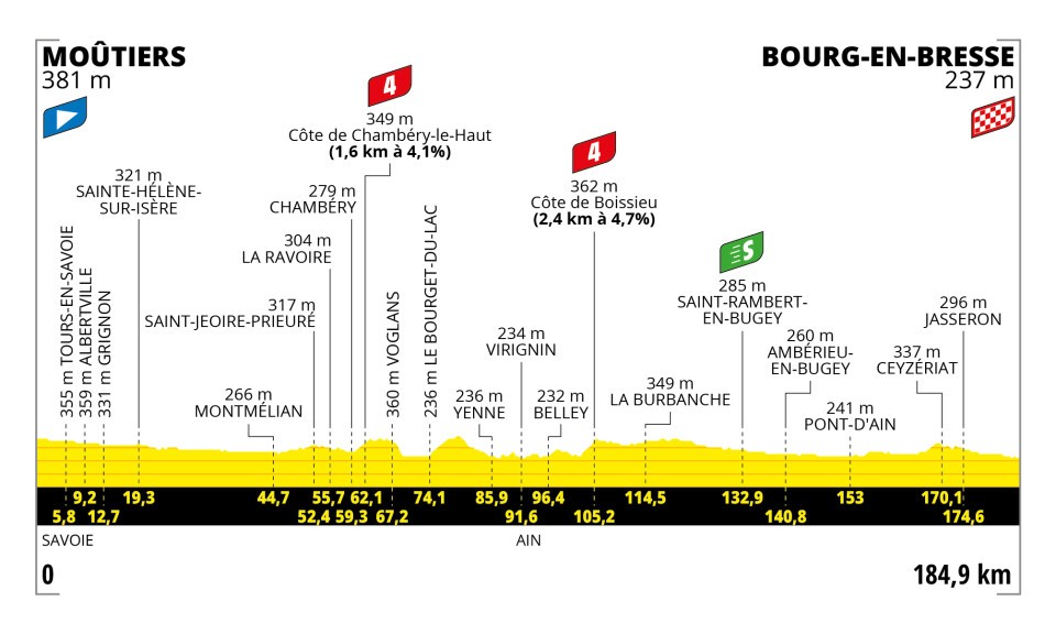Detaily 18. etapy Tour de France 2023: Dĺžka, prevýšenie a najväčší favoriti