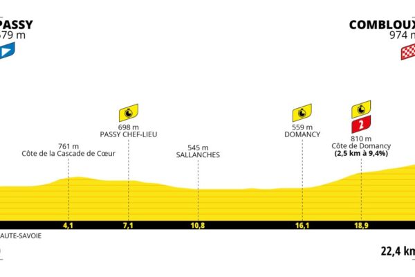 Detaily 16. etapy Tour de France 2023: Dĺžka, prevýšenie a najväčší favoriti