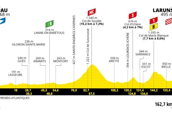 Detaily 5. etapy Tour de France 2023: Dĺžka, prevýšenie a najväčší favoriti