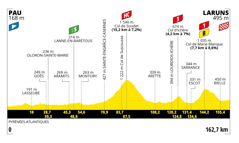 Detaily 5. etapy Tour de France 2023: Dĺžka, prevýšenie a najväčší favoriti