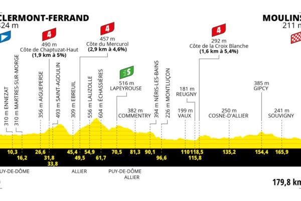 Detaily 11. etapy Tour de France 2023: Dĺžka, prevýšenie a najväčší favoriti