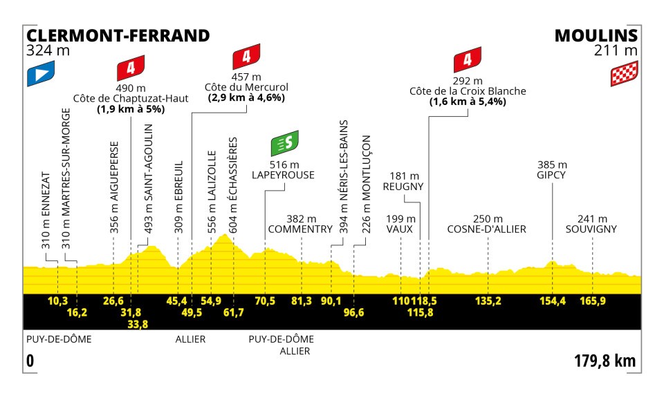 Detaily 11. etapy Tour de France 2023: Dĺžka, prevýšenie a najväčší favoriti