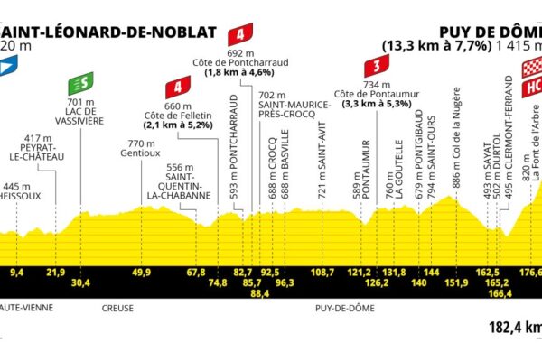Detaily 9. etapy Tour de France 2023: Dĺžka, prevýšenie a najväčší favoriti