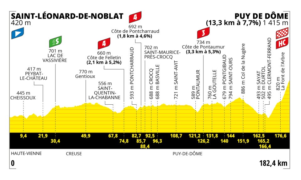 Detaily 9. etapy Tour de France 2023: Dĺžka, prevýšenie a najväčší favoriti