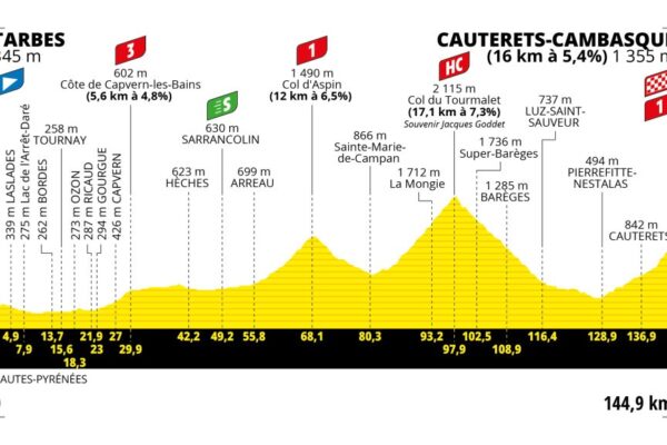 Detaily 6. etapy Tour de France 2023: Dĺžka, prevýšenie a najväčší favoriti