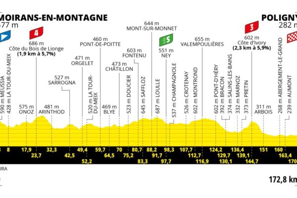 Detaily 19. etapy Tour de France 2023: Dĺžka, prevýšenie a najväčší favoriti