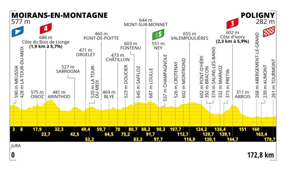 Detaily 19. etapy Tour de France 2023: Dĺžka, prevýšenie a najväčší favoriti