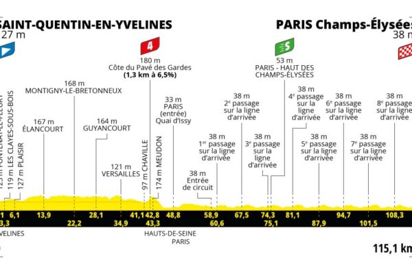 Detaily 21. etapy Tour de France 2023: Dĺžka, prevýšenie a najväčší favoriti