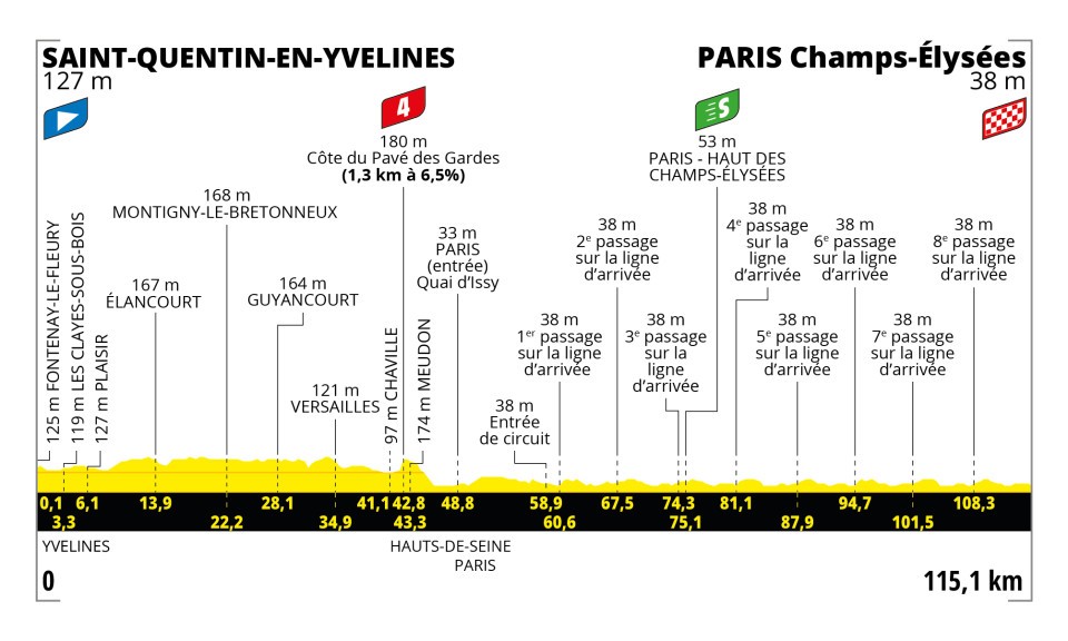 Detaily 21. etapy Tour de France 2023: Dĺžka, prevýšenie a najväčší favoriti