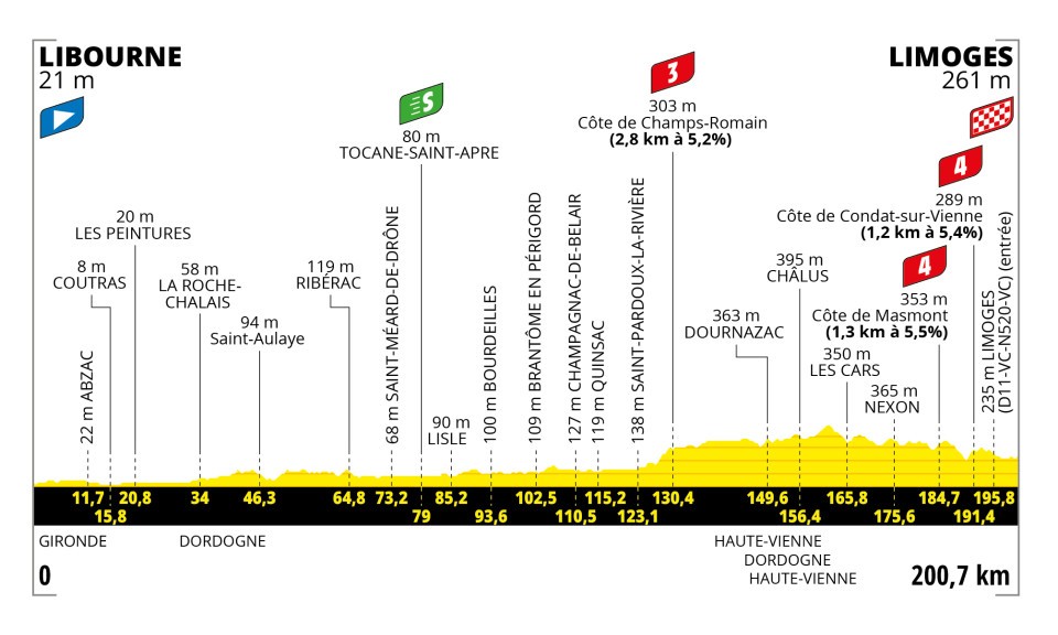 Detaily 8. etapy Tour de France 2023: Dĺžka, prevýšenie a najväčší favoriti