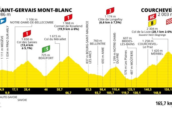 Detaily 17. etapy Tour de France 2023: Dĺžka, prevýšenie a najväčší favoriti