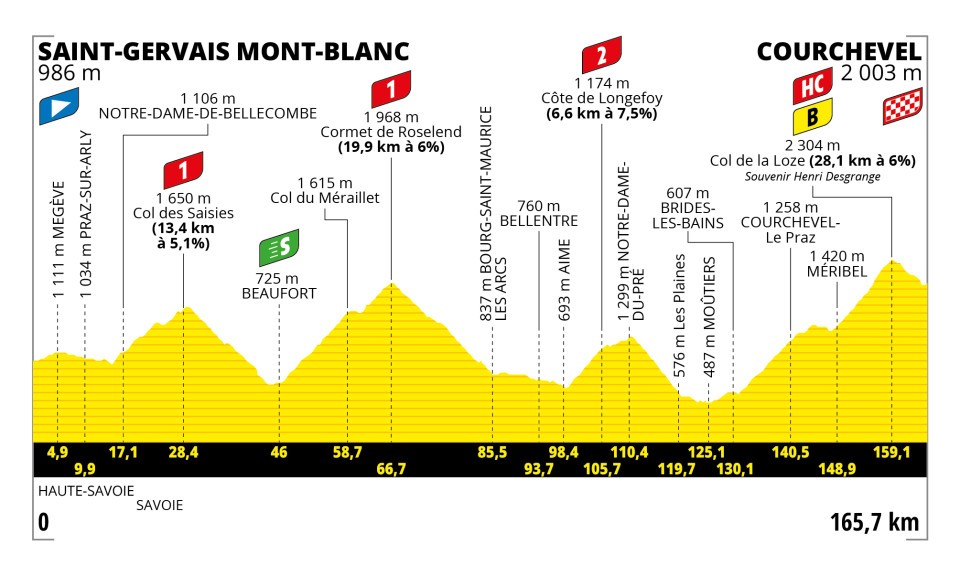 Detaily 17. etapy Tour de France 2023: Dĺžka, prevýšenie a najväčší favoriti