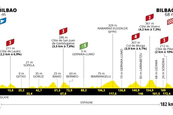 Detaily 1. etapy Tour de France 2023: Dĺžka, prevýšenie a najväčší favoriti