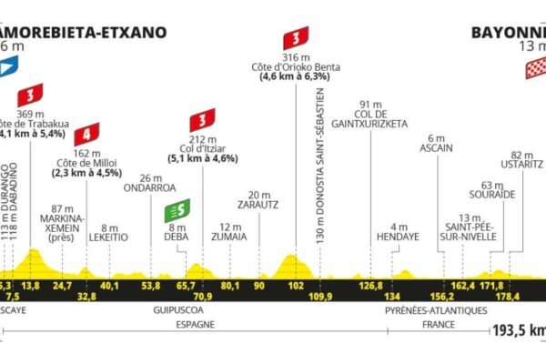 Detaily 3. etapy Tour de France 2023: Dĺžka, prevýšenie a najväčší favoriti