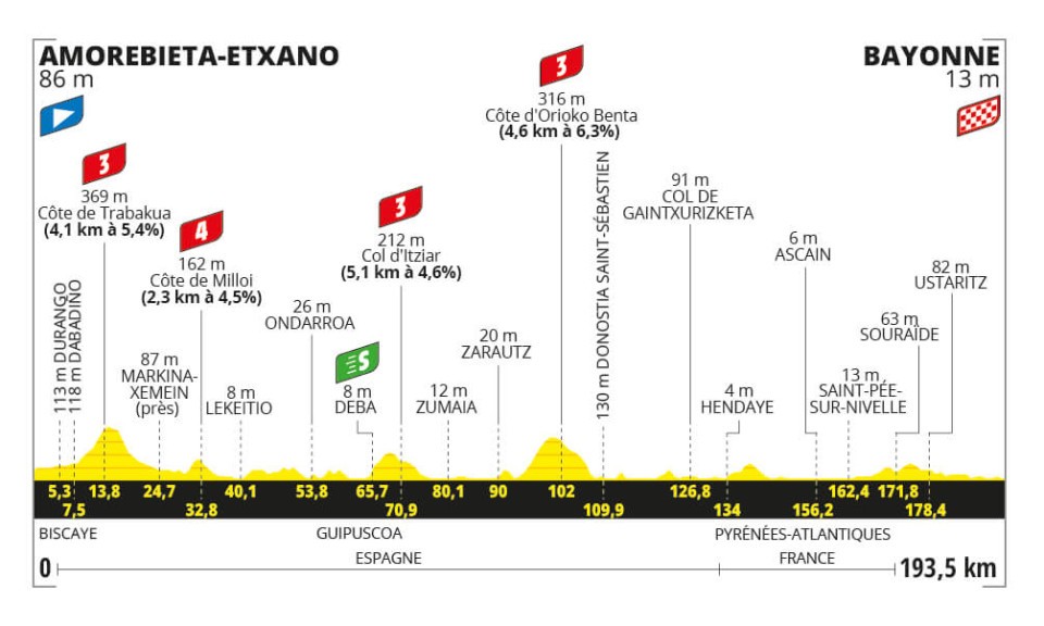 Detaily 3. etapy Tour de France 2023: Dĺžka, prevýšenie a najväčší favoriti