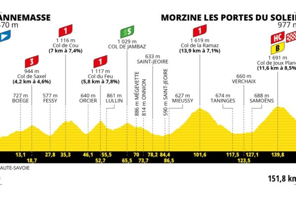 Detaily 14. etapy Tour de France 2023: Dĺžka, prevýšenie a najväčší favoriti