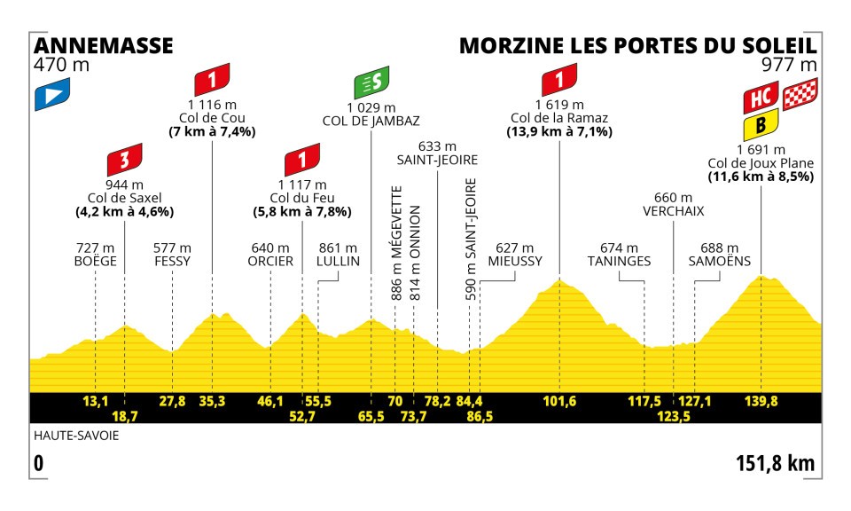 Detaily 14. etapy Tour de France 2023: Dĺžka, prevýšenie a najväčší favoriti