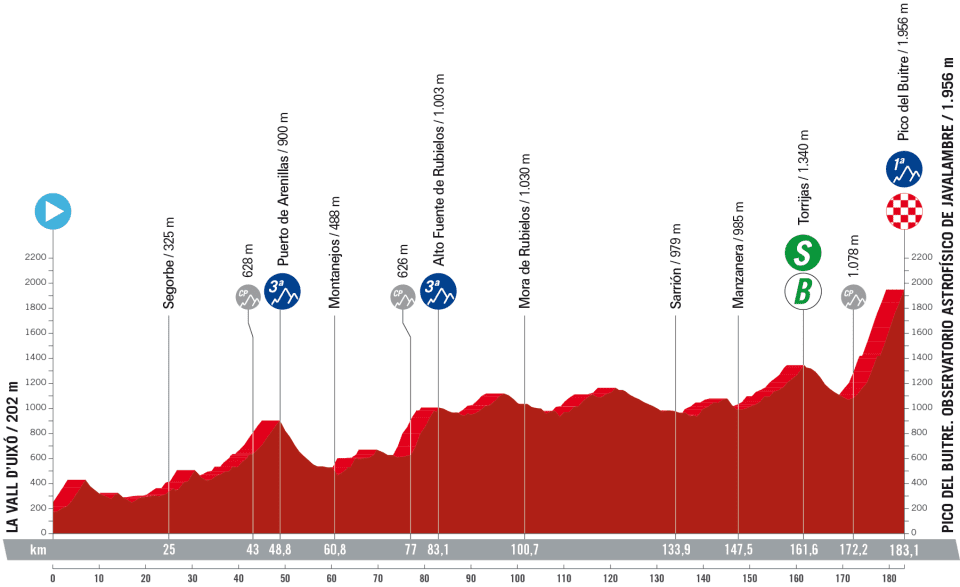 Detaily 6. etapy Vuelta a España 2023: Dĺžka, prevýšenie a najväčší favoriti