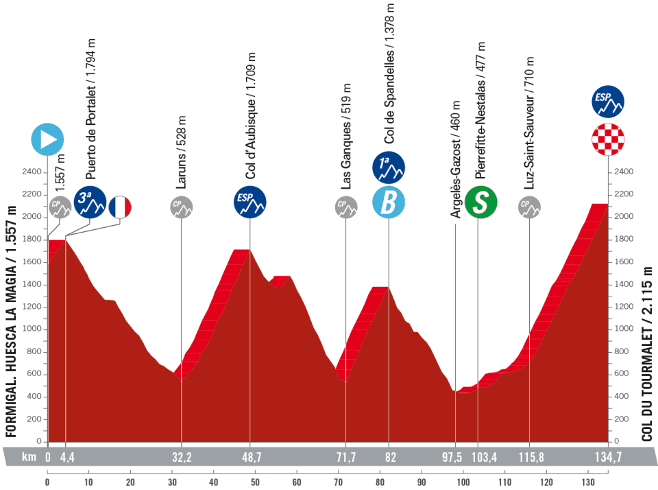Detaily 13. etapy Vuelta a España 2023: Dĺžka, prevýšenie a najväčší favoriti