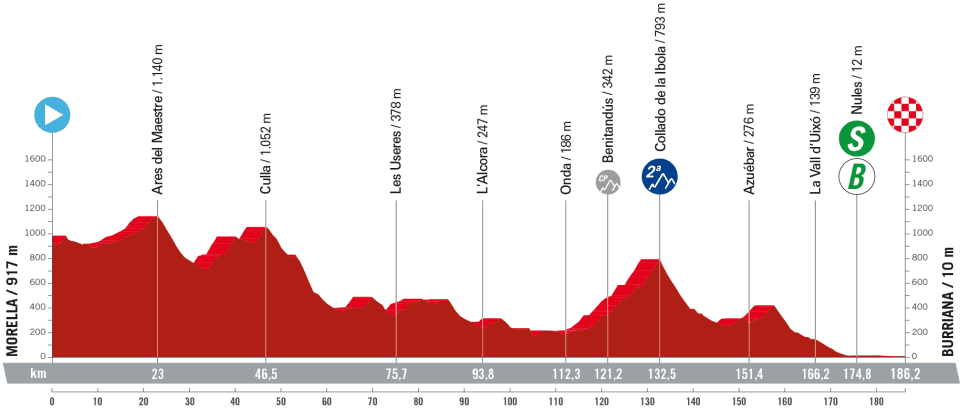 Detaily 5. etapy Vuelta a España 2023: Dĺžka, prevýšenie a najväčší favoriti