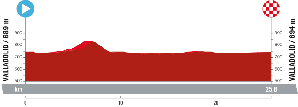 Detaily 10. etapy Vuelta a España 2023: Dĺžka, prevýšenie, najväčší favoriti a časy štartov