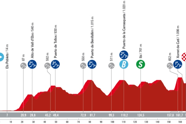 Detaily 8. etapy Vuelta a España 2023: Dĺžka, prevýšenie a najväčší favoriti