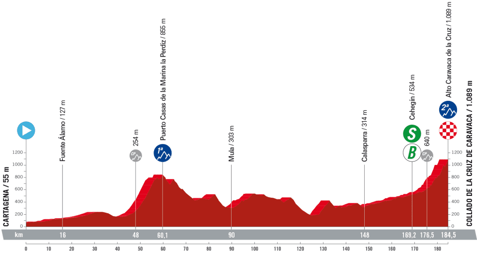 Detaily 9. etapy Vuelta a España 2023: Dĺžka, prevýšenie a najväčší favoriti