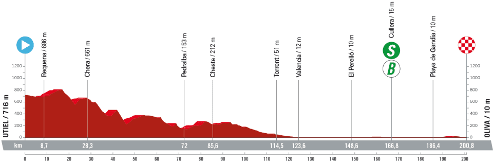 Detaily 7. etapy Vuelta a España 2023: Dĺžka, prevýšenie a najväčší favoriti