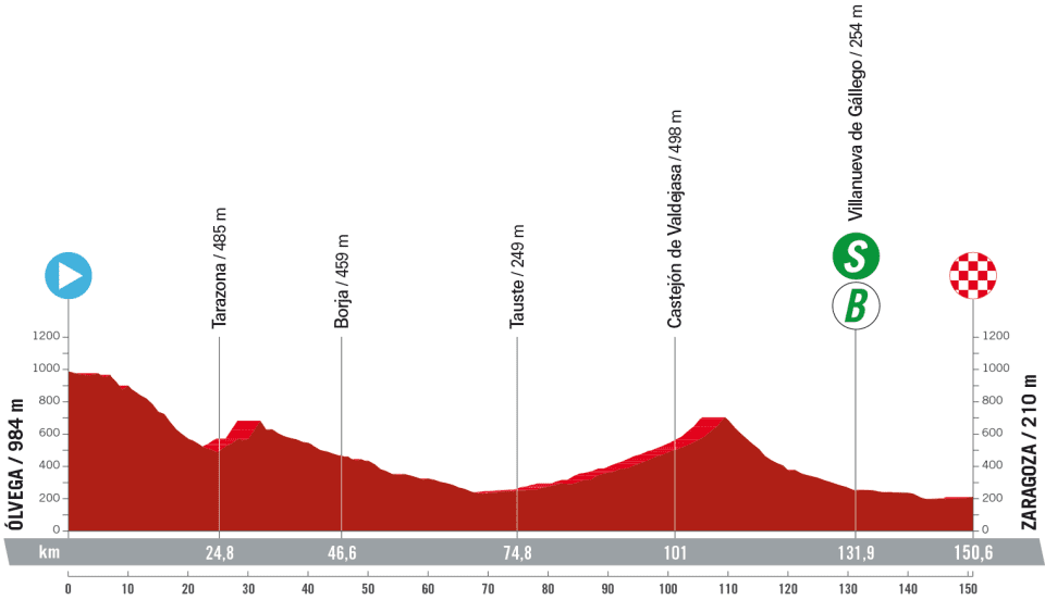 Detaily 12. etapy Vuelta a España 2023: Dĺžka, prevýšenie a najväčší favoriti