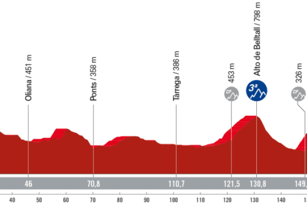 Detaily 4. etapy Vuelta a España 2023: Dĺžka, prevýšenie a najväčší favoriti