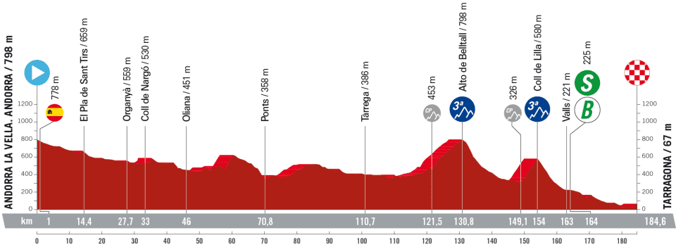 Detaily 4. etapy Vuelta a España 2023: Dĺžka, prevýšenie a najväčší favoriti