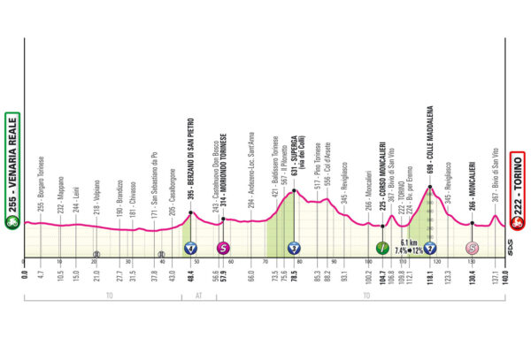 Detaily 1. etapy Giro d’Italia 2024: Dĺžka, prevýšenie a najväčší favoriti
