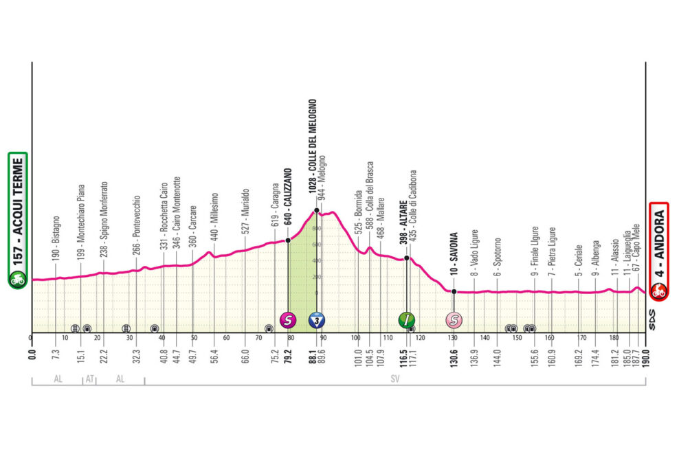 Detaily 4. etapy Giro d’Italia 2024: Dĺžka, prevýšenie a najväčší favoriti