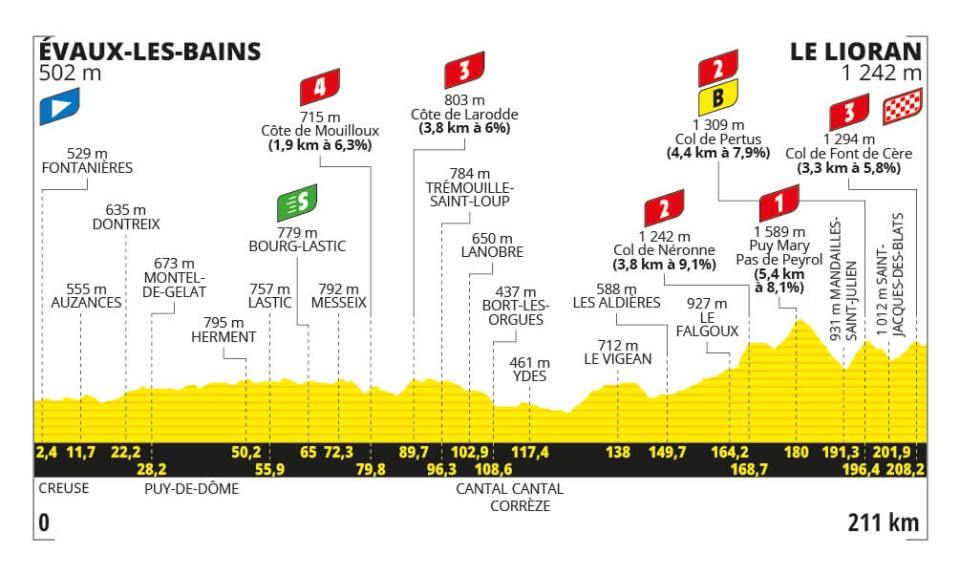 Detaily 11. etapy Tour de France 2024: Trasa, dĺžka, prevýšenie a najväčší favoriti