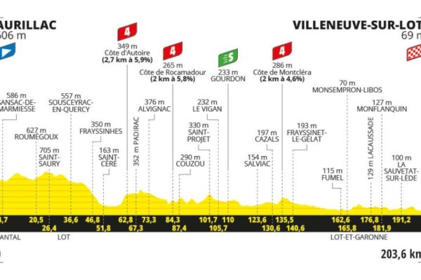 Detaily 12. etapy Tour de France 2024: Trasa, dĺžka, prevýšenie a najväčší favoriti
