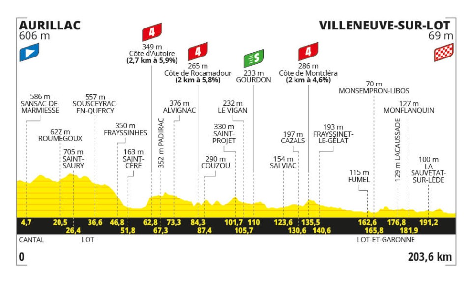Detaily 12. etapy Tour de France 2024: Trasa, dĺžka, prevýšenie a najväčší favoriti