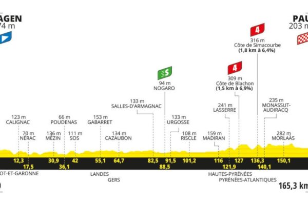Detaily 13. etapy Tour de France 2024: Trasa, dĺžka, prevýšenie a najväčší favoriti