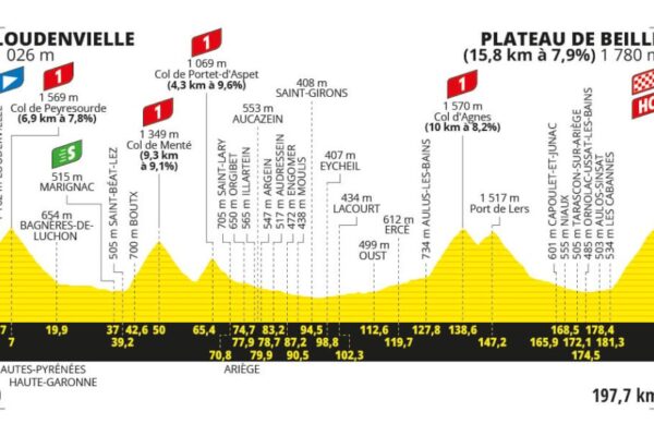 Detaily 15. etapy Tour de France 2024: Trasa, dĺžka, prevýšenie a najväčší favoriti