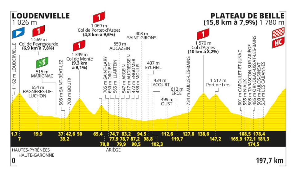 Detaily 15. etapy Tour de France 2024: Trasa, dĺžka, prevýšenie a najväčší favoriti