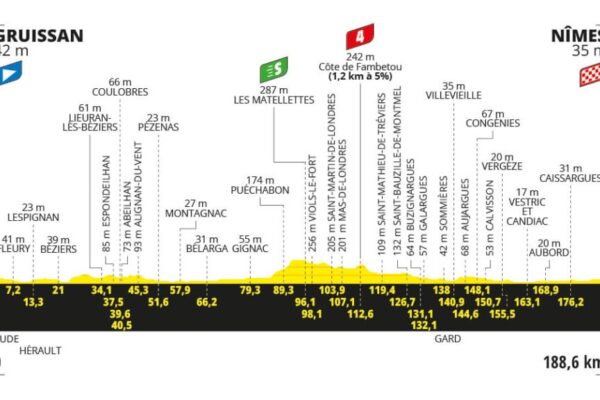 Detaily 16. etapy Tour de France 2024: Trasa, dĺžka, prevýšenie a najväčší favoriti