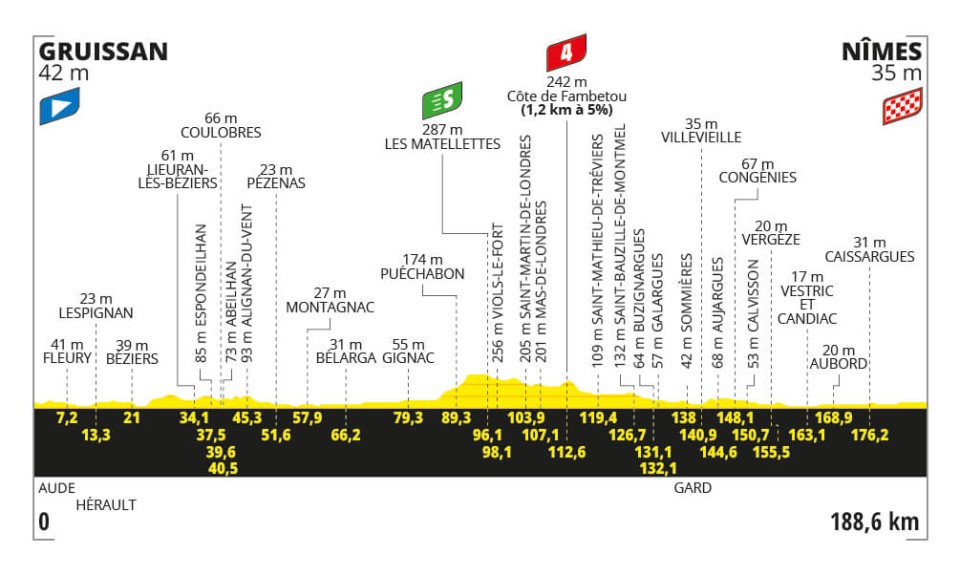 Detaily 16. etapy Tour de France 2024: Trasa, dĺžka, prevýšenie a najväčší favoriti