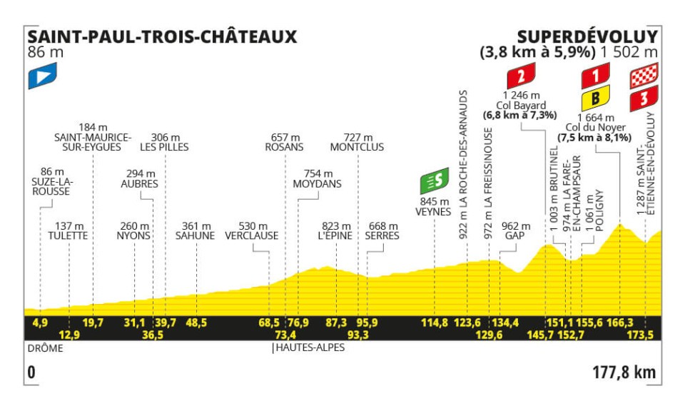 Detaily 17. etapy Tour de France 2024: Trasa, dĺžka, prevýšenie a najväčší favoriti