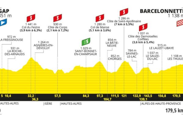 Detaily 18. etapy Tour de France 2024: Trasa, dĺžka, prevýšenie a najväčší favoriti