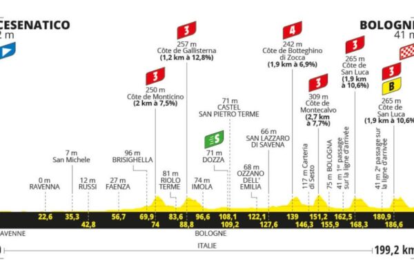 Detaily 2. etapy Tour de France 2024: Trasa, dĺžka, prevýšenie a najväčší favoriti