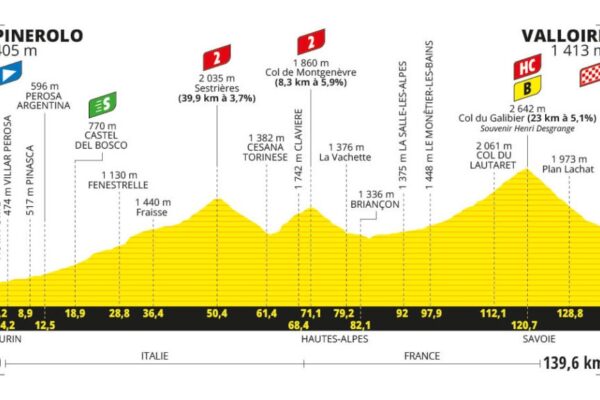 Detaily 4. etapy Tour de France 2024: Trasa, dĺžka, prevýšenie a najväčší favoriti