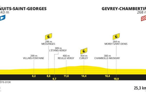Detaily 7. etapy Tour de France 2024: Trasa, dĺžka, prevýšenie a najväčší favoriti