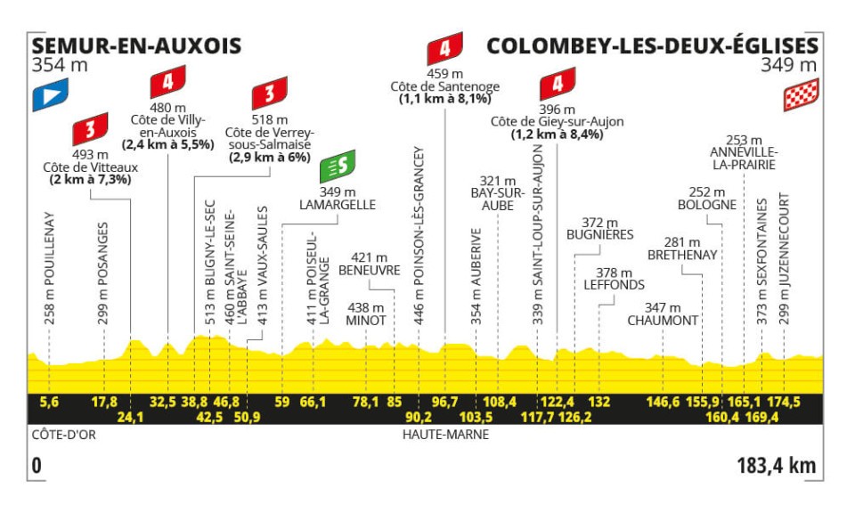 Detaily 8. etapy Tour de France 2024: Trasa, dĺžka, prevýšenie a najväčší favoriti