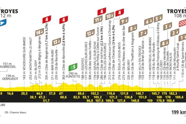Detaily 9. etapy Tour de France 2024: Trasa, dĺžka, prevýšenie a najväčší favoriti