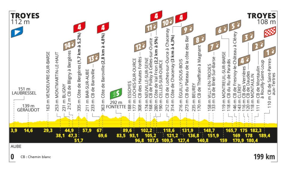 Detaily 9. etapy Tour de France 2024: Trasa, dĺžka, prevýšenie a najväčší favoriti